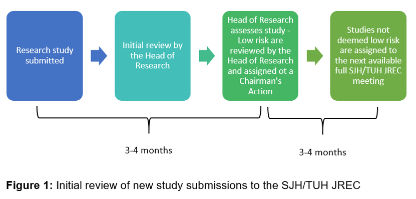 Figure 1: Initial review of new study submissions to the SJH/TUH JREC Figure 1: Initial review of new study submissions to the SJH/TUH JREC